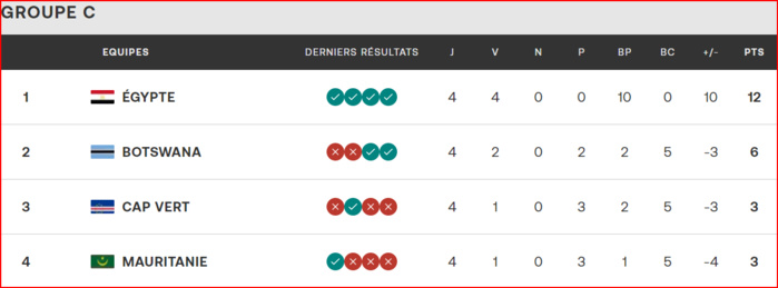 Qualifs. CAN Maroc 26: Huit nations déjà qualifiées, le Ghana fort probablement absent ! Qualifs. CAN Maroc 26: Huit nations déjà qualifiées, le Ghana fort probablement absent !