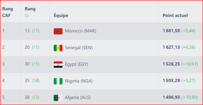 Classement FIFA : Les Lions avancent d’un rang ! Classement FIFA : Les Lions avancent d’un rang !