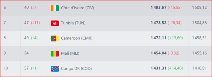 Classement FIFA : Les Lions avancent d’un rang ! Classement FIFA : Les Lions avancent d’un rang !
