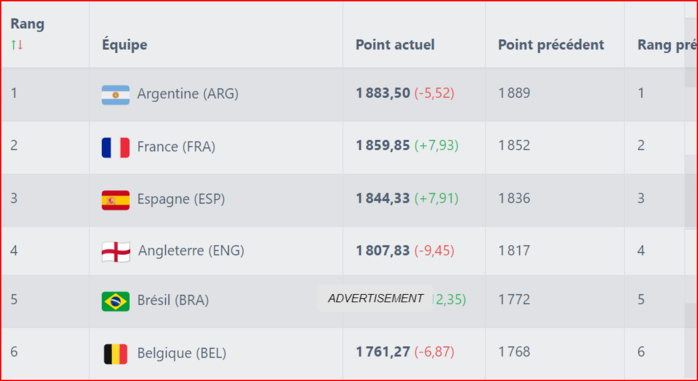 Classement FIFA : Les Lions avancent d’un rang ! Classement FIFA : Les Lions avancent d’un rang !