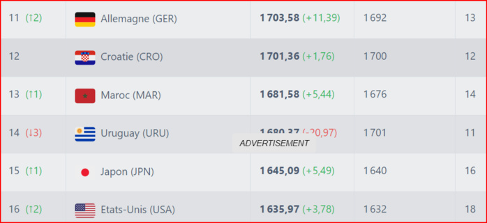 Classement FIFA : Les Lions avancent d’un rang ! Classement FIFA : Les Lions avancent d’un rang !
