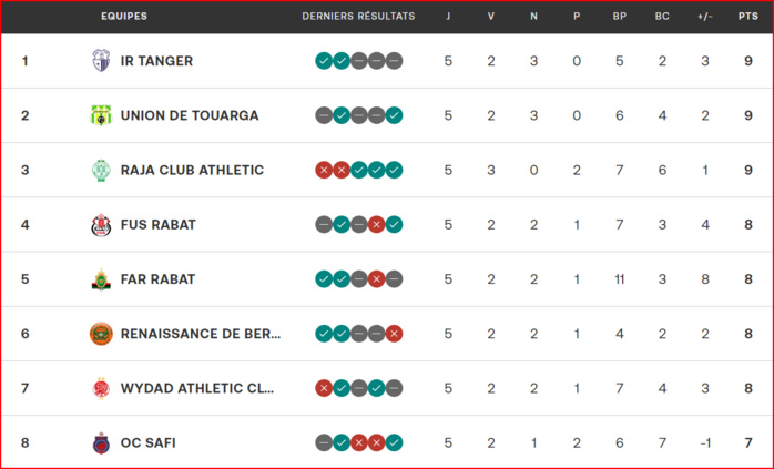 Botola D1. J6: Le derby de Rabat en affiche d’ouverture ce vendredi...à Kénitra ! Botola D1. J6: Le derby de Rabat en affiche d’ouverture ce vendredi...à Kénitra !