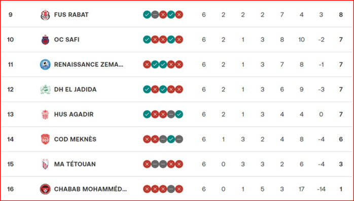 Botola DI. J6: L’IRT mène, le SCCM s’enlise ! Botola DI. J6: L’IRT mène, le SCCM s’enlise !