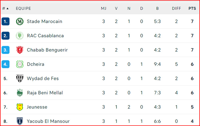 Botola DII. J3: Le MCO, lanterne rouge ; l’OCK 15e !!! Botola DII. J3: Le MCO, lanterne rouge ; l’OCK 15e !!!