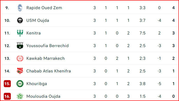 Botola DII. J3: Le MCO, lanterne rouge ; l’OCK 15e !!! Botola DII. J3: Le MCO, lanterne rouge ; l’OCK 15e !!!