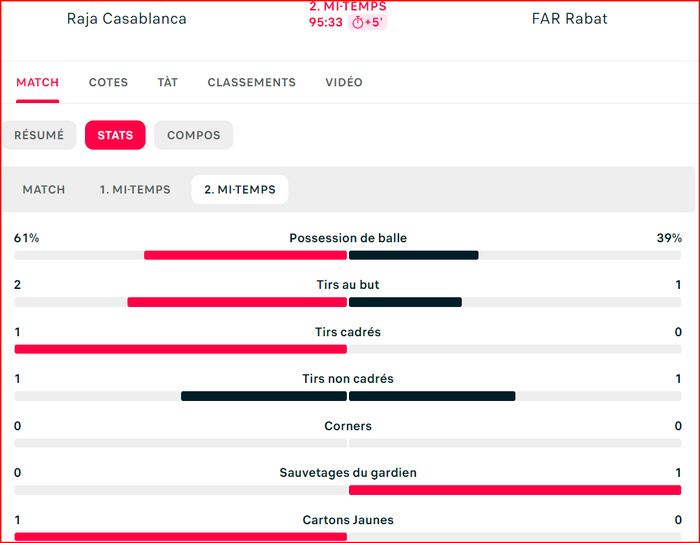 Botola D1. J7/ Le clasico : un nul et un arbitrage controversé ! Botola D1. J7/ Le clasico : un nul et un arbitrage controversé !