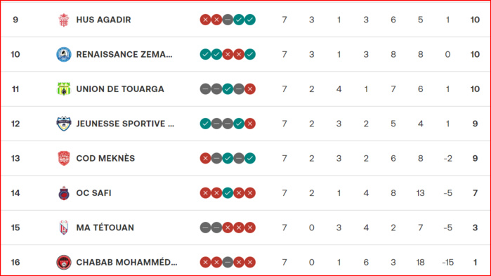 Botola D1. J7: La RSB leader ! Botola D1. J7: La RSB leader !