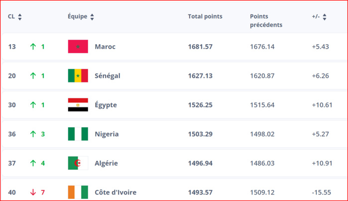 Classement FIFA: Le Maroc progresse d’un rang Classement FIFA: Le Maroc progresse d’un rang