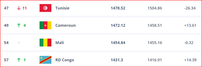 Classement FIFA: Le Maroc progresse d’un rang Classement FIFA: Le Maroc progresse d’un rang