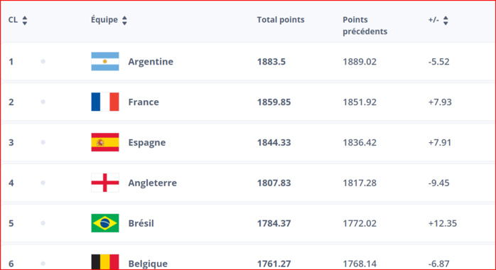 Classement FIFA: Le Maroc progresse d’un rang Classement FIFA: Le Maroc progresse d’un rang
