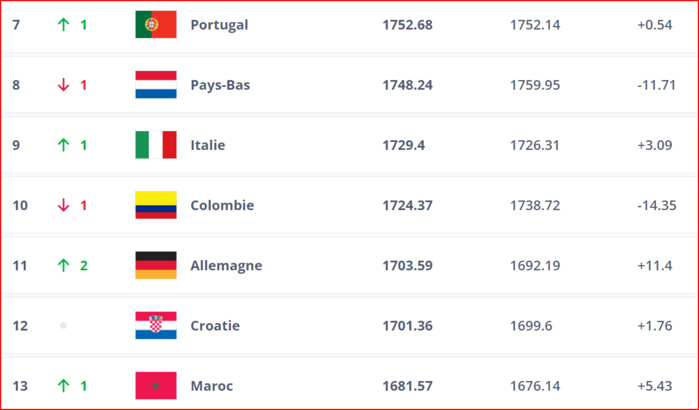 Classement FIFA: Le Maroc progresse d’un rang Classement FIFA: Le Maroc progresse d’un rang