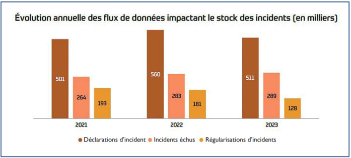 Bank Al-Maghrib : Plus de 700.000 interdits de chéquier à fin 2023 Bank Al-Maghrib : Plus de 700.000 interdits de chéquier à fin 2023