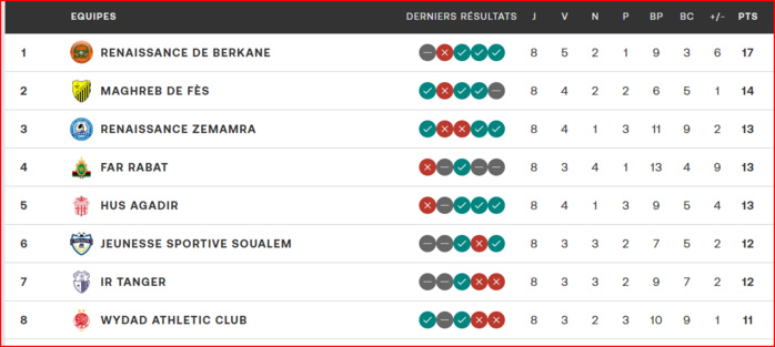 Botola D1. J8: La RSB prend ses distances; l’AS FAR en mode stop ; le SCCM au fond de l'abîme ! Botola D1. J8: La RSB prend ses distances; l’AS FAR en mode stop ; le SCCM au fond de l'abîme !