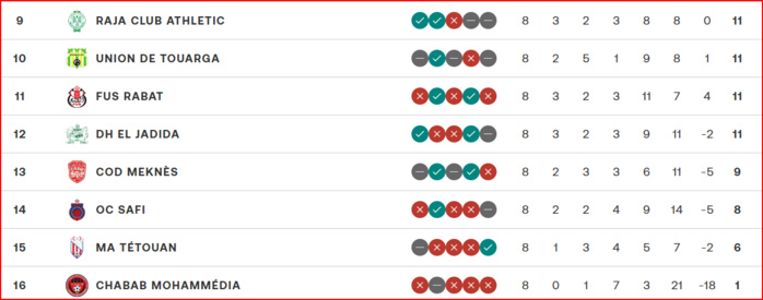Botola D1. J8: La RSB prend ses distances; l’AS FAR en mode stop ; le SCCM au fond de l'abîme ! Botola D1. J8: La RSB prend ses distances; l’AS FAR en mode stop ; le SCCM au fond de l'abîme !