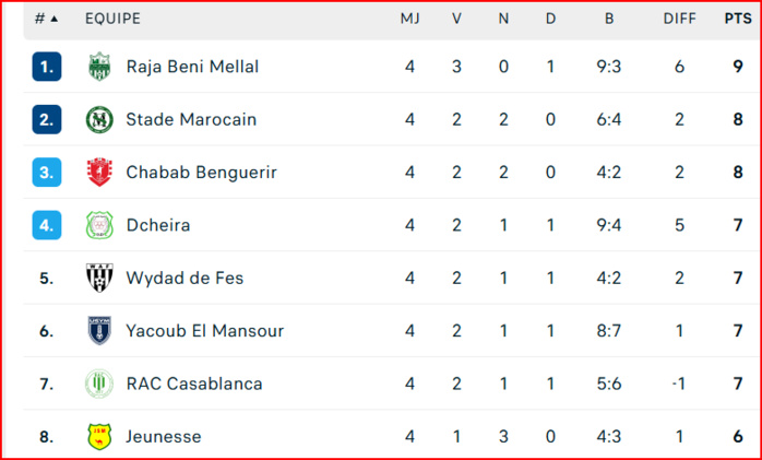 Botola DII. J4 : MCO et OCK derniers, le RBM premier ! Botola DII. J4 : MCO et OCK derniers, le RBM premier !