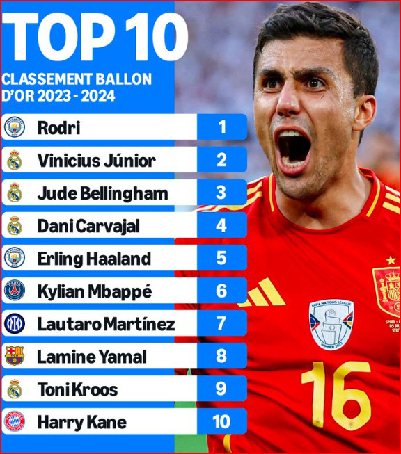 Ballon d’Or (masculin) : Rodri lauréat 2024 ! Ballon d’Or (masculin) : Rodri lauréat 2024 !
