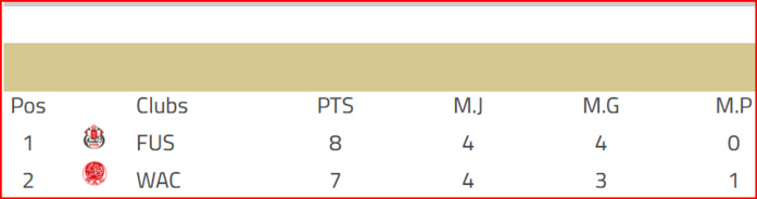Basket. Division d’Excellence (H). J4:  le FUS  leader ! Basket. Division d’Excellence (H). J4:  le FUS  leader !