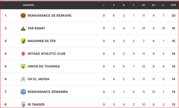 Botola D1. J9: La RSB prend le large, le SCCM s’enlise ! Botola D1. J9: La RSB prend le large, le SCCM s’enlise !