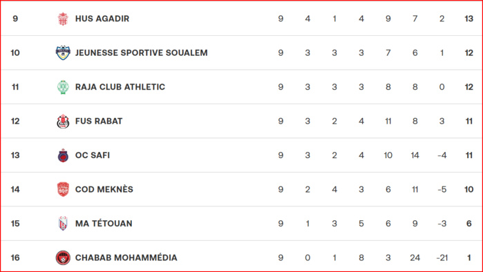 Botola D1. J9: La RSB prend le large, le SCCM s’enlise ! Botola D1. J9: La RSB prend le large, le SCCM s’enlise !