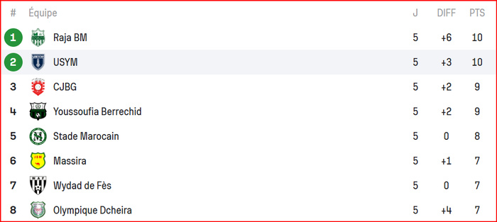 Botola DII. J5: Première victoire du MCO ! L’OCK  lanterne rouge ! Botola DII. J5: Première victoire du MCO ! L’OCK  lanterne rouge !