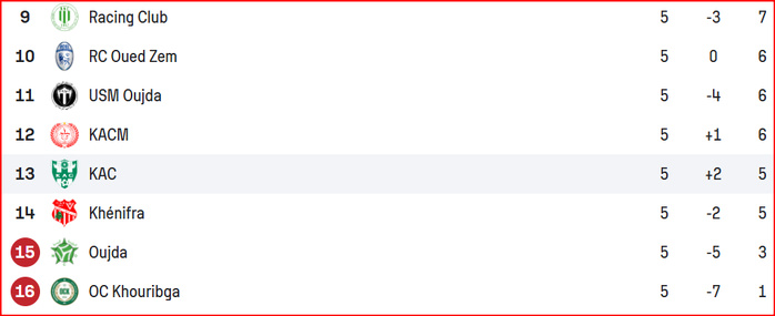 Botola DII. J5: Première victoire du MCO ! L’OCK  lanterne rouge ! Botola DII. J5: Première victoire du MCO ! L’OCK  lanterne rouge !