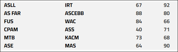 Basket. Division d’Excellence / J4: Résultats et classement Basket. Division d’Excellence / J4: Résultats et classement