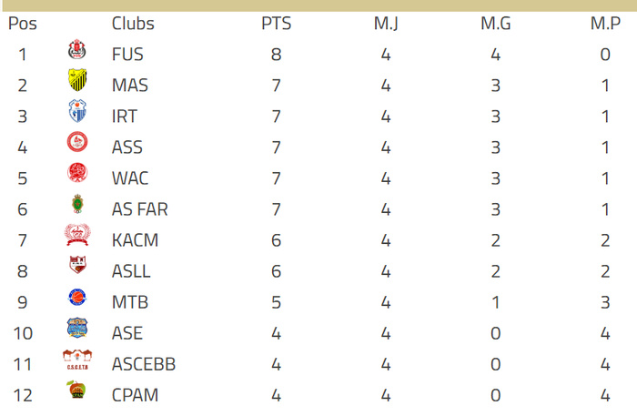 Basket. Division d’Excellence / J4: Résultats et classement Basket. Division d’Excellence / J4: Résultats et classement