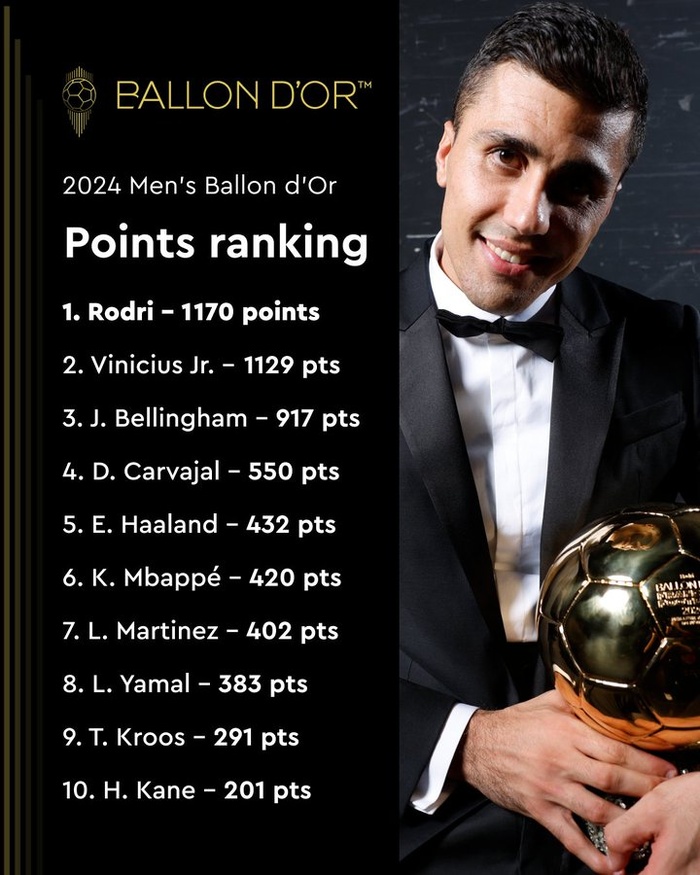 Ballon d'Or 24/Classement : Seulement 41 points ont séparé Rodri de Vinicius ! Ballon d'Or 24/Classement : Seulement 41 points ont séparé Rodri de Vinicius !