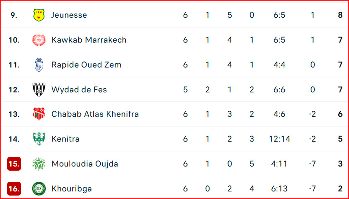 Botola DII. J10: Yaâcoub El Mansour fait respecter son statut de leader Botola DII. J10: Yaâcoub El Mansour fait respecter son statut de leader