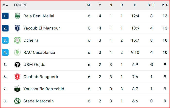 Botola D2. J6: le RBM rejoint Yaâcoub El Mansour en tête du classement Botola D2. J6: le RBM rejoint Yaâcoub El Mansour en tête du classement