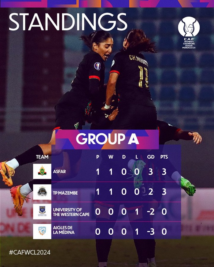 LDC (F) Maroc 24: Situation après la J1 LDC (F) Maroc 24: Situation après la J1