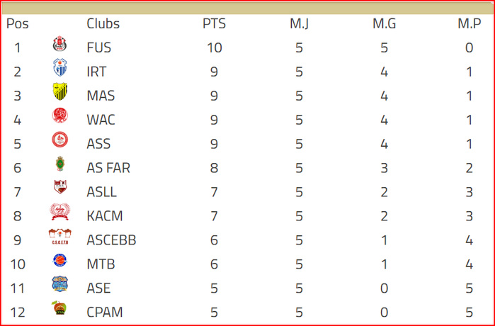 Basket. Division d’Excellence (H) /J5: Résultats et classement Basket. Division d’Excellence (H) /J5: Résultats et classement