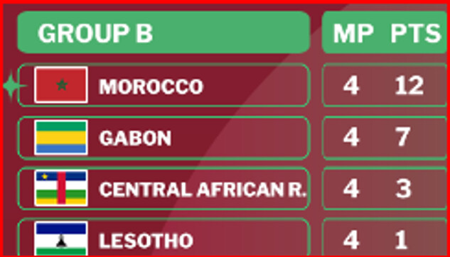 Qualifs CAN Maroc 25: Les Lions sont arrivés au Gabon ! Qualifs CAN Maroc 25: Les Lions sont arrivés au Gabon !