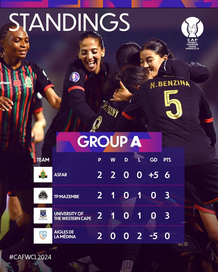 LDC(F) Bilan avant le J3 / L’AS FAR demi-finaliste, les trois autres encore à déterminer ! LDC(F) Bilan avant le J3 / L’AS FAR demi-finaliste, les trois autres encore à déterminer !