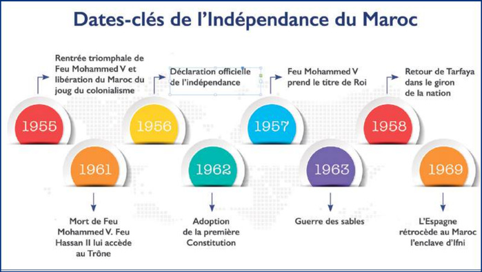 Fête de l’Indépendance : Edification continue d’un Maroc souverain et social Fête de l’Indépendance : Edification continue d’un Maroc souverain et social