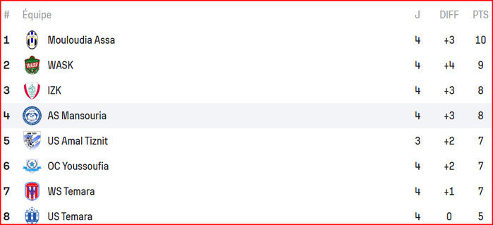 Foot amateur. National : les deux relégués réagissent différemment ! Foot amateur. National : les deux relégués réagissent différemment !