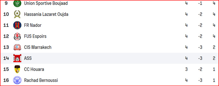 Foot amateur. National : les deux relégués réagissent différemment ! Foot amateur. National : les deux relégués réagissent différemment !
