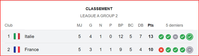 LDN. UEFA: Le 921e ‘’Italie-France’’ au programme de la soirée ! LDN. UEFA: Le 921e ‘’Italie-France’’ au programme de la soirée !