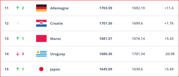 Classement FIFA novembre 2024: Le Maroc gagne 2 matchs, 6,66 points mais perd une place (14e au lieu de 13e) ? Classement FIFA novembre 2024: Le Maroc gagne 2 matchs, 6,66 points mais perd une place (14e au lieu de 13e) ?