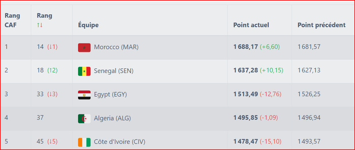 Classement FIFA novembre 2024: Le Maroc gagne 2 matchs, 6,66 points mais perd une place (14e au lieu de 13e) ? Classement FIFA novembre 2024: Le Maroc gagne 2 matchs, 6,66 points mais perd une place (14e au lieu de 13e) ?
