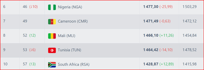 Classement FIFA novembre 2024: Le Maroc gagne 2 matchs, 6,66 points mais perd une place (14e au lieu de 13e) ? Classement FIFA novembre 2024: Le Maroc gagne 2 matchs, 6,66 points mais perd une place (14e au lieu de 13e) ?