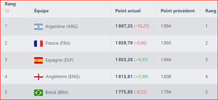 Classement FIFA novembre 2024: Le Maroc gagne 2 matchs, 6,66 points mais perd une place (14e au lieu de 13e) ? Classement FIFA novembre 2024: Le Maroc gagne 2 matchs, 6,66 points mais perd une place (14e au lieu de 13e) ?