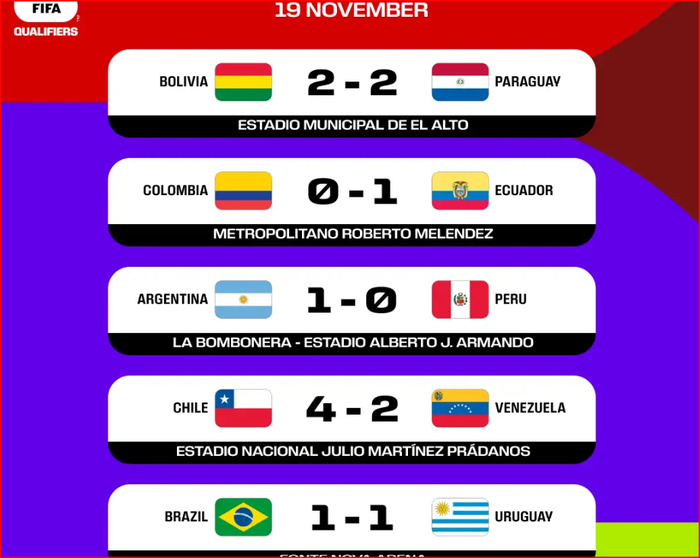 Qualifs CDM 26. AMS / J12 : L’Argentine se reprend, le Brésil cale ! Qualifs CDM 26. AMS / J12 : L’Argentine se reprend, le Brésil cale !