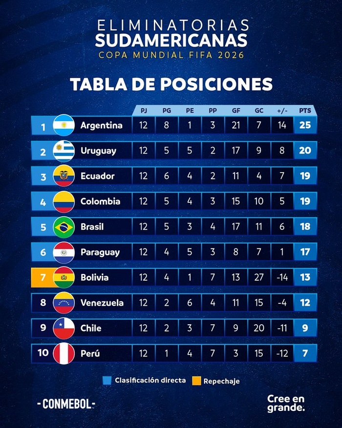 Qualifs CDM 26. AMS / J12 : L’Argentine se reprend, le Brésil cale ! Qualifs CDM 26. AMS / J12 : L’Argentine se reprend, le Brésil cale !