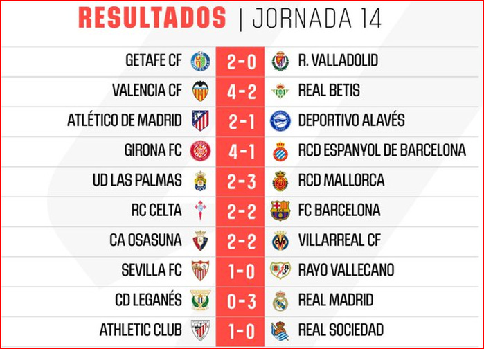 Liga. J14: Le Real fait le forcing ! Liga. J14: Le Real fait le forcing !