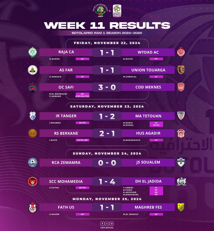 Botola D1: Le FUS et le MAS offrent deux points de plus à la RSB ! Botola D1: Le FUS et le MAS offrent deux points de plus à la RSB !