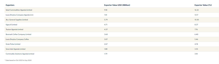 Approvisionnement du Maroc en café d'Ouganda en 2023-2024 : Les importations vont crescendo tandis que la production ougandaise est en baisse Approvisionnement du Maroc en café d'Ouganda en 2023-2024 : Les importations vont crescendo tandis que la production ougandaise est en baisse