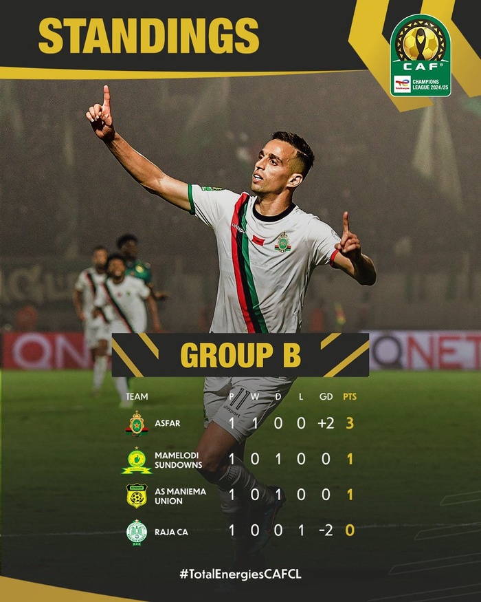 LDC CAF.J1 / L’AS FAR en tête du groupe B LDC CAF.J1 / L’AS FAR en tête du groupe B