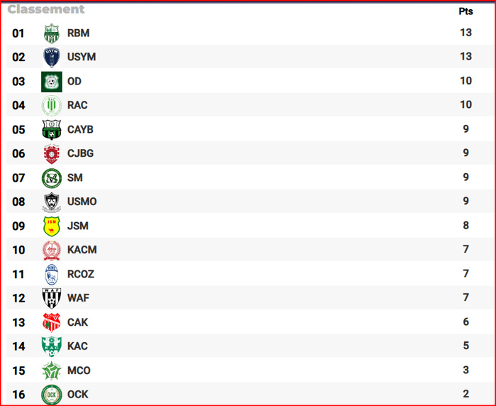 Botola DII / J7: MCO et KAC pour quitter la zone relégable ! Botola DII / J7: MCO et KAC pour quitter la zone relégable !