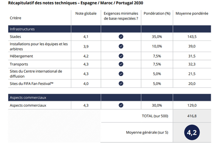 Coupe du Monde 2030 : la FIFA attribue la note 4.2/5 à la candidature Maroc-Espagne-Portugal Coupe du Monde 2030 : la FIFA attribue la note 4.2/5 à la candidature Maroc-Espagne-Portugal